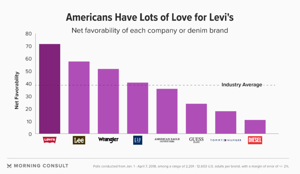 Levis Q4 2018 Revenue Up By 9 Denim Jeans Trends News And Reports